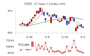 キムラユニティーチャート