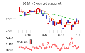 キユーソー流通システムチャート