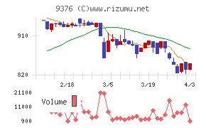 ユーラシア旅行社チャート