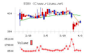 東海運チャート