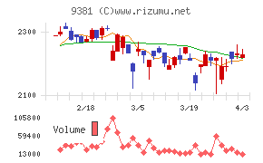 エーアイテイーチャート
