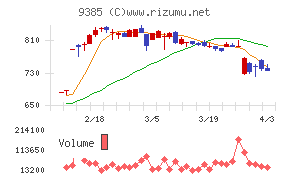 ショーエイコーポレーションチャート