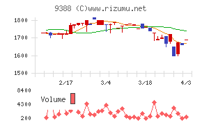 パパネッツチャート