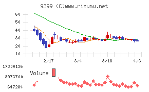 ビート・ホールディングス・リミテッドチャート
