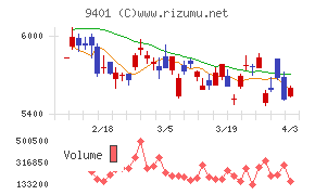 TBSホールディングスチャート