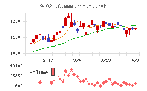 中部日本放送チャート