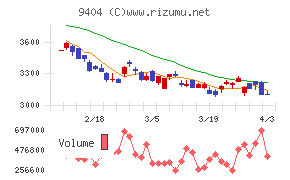 日本テレビホールディングスチャート