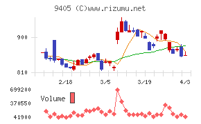 朝日放送グループホールディングスチャート