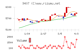 RKB毎日ホールディングスチャート
