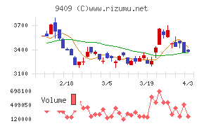 テレビ朝日ホールディングスチャート