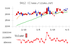 スカパーＪＳＡＴホールディングスチャート