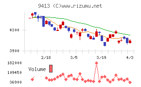 テレビ東京ホールディングスチャート