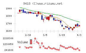 U-NEXT HOLDINGSチャート