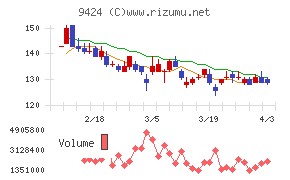 日本通信チャート