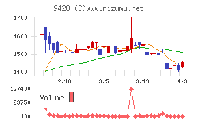 クロップスチャート