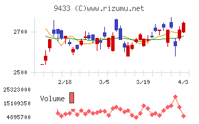 ＫＤＤＩチャート
