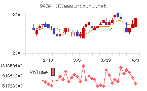 ソフトバンクチャート