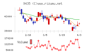 光通信チャート