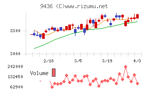 沖縄セルラー電話チャート