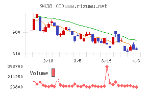 エムティーアイチャート