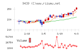 エム・エイチ・グループチャート