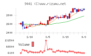 ベルパークチャート
