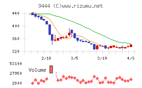 トーシンホールディングスチャート
