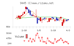 フォーバルテレコムチャート