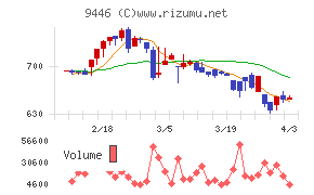 サカイホールディングスチャート