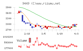 ＧＭＯインターネットグループチャート