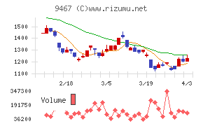 アルファポリスチャート