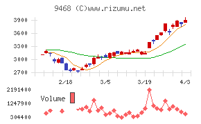 ＫＡＤＯＫＡＷＡチャート