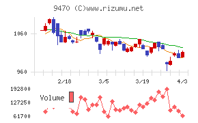 学研ホールディングスチャート