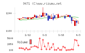 文溪堂チャート