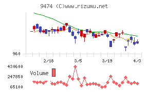 ゼンリンチャート
