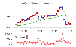 昭文社ホールディングスチャート