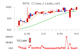 中央経済社ホールディングスチャート