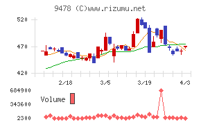 ＳＥホールディングス・アンド・インキュベーションズチャート