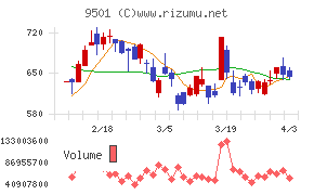 東京電力ホールディングスチャート