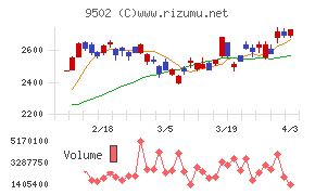 中部電力チャート