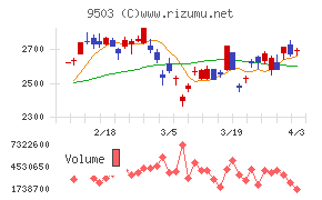 関西電力チャート