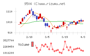 中国電力チャート