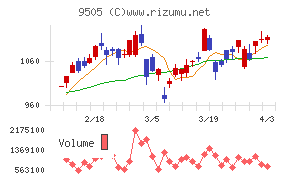 北陸電力チャート