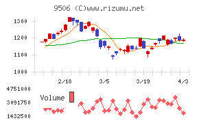 東北電力チャート