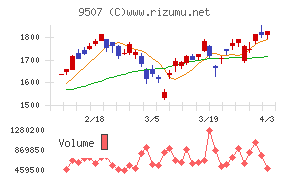 四国電力チャート