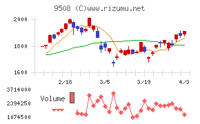 九州電力チャート