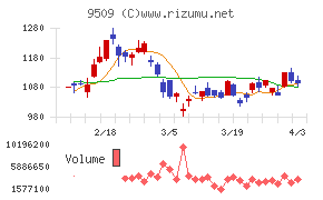 北海道電力チャート