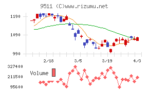 沖縄電力チャート
