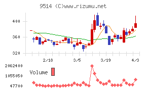エフオンチャート