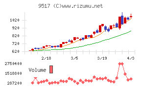 イーレックスチャート